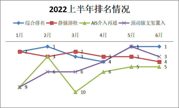 突破！临沂市人民医院卒中中心六月全国综合排名蝉联第一