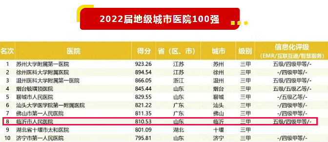 临沂市人民医院蝉联全国地市级医院排行榜第八名，17个专科全部上榜！